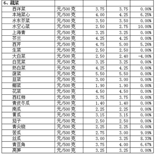 主要农副产品供应充足,价格总体稳定